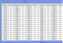 U TABELI PRONAĐITE SVOJU GODINU ROĐENJA I SAZNAJTE KAKVA SUDBINA VAS ČEKA: Jedan broj otkriva vašu budućnost i prošlost