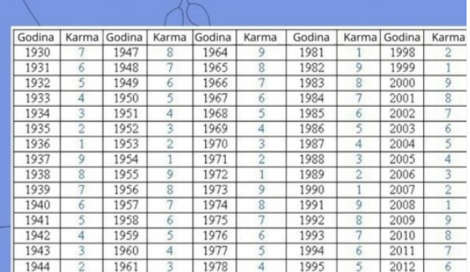 U TABELI PRONAĐITE SVOJU GODINU ROĐENJA I SAZNAJTE KAKVA SUDBINA VAS ČEKA: Jedan broj otkriva vašu budućnost i prošlost