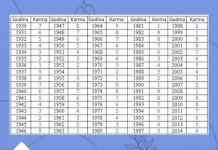 Pronađite svoju godinu rođenja u tabeli i vidite kakva je vaša sudbina: broj otkriva vašu budućnost i prošlost