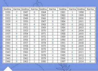 Pronađite svoju godinu rođenja u tabeli i vidite kakva je vaša sudbina: broj otkriva vašu budućnost i prošlost