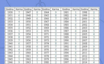 Pronađite svoju godinu rođenja u tabeli i vidite kakva je vaša sudbina: broj otkriva vašu budućnost i prošlost