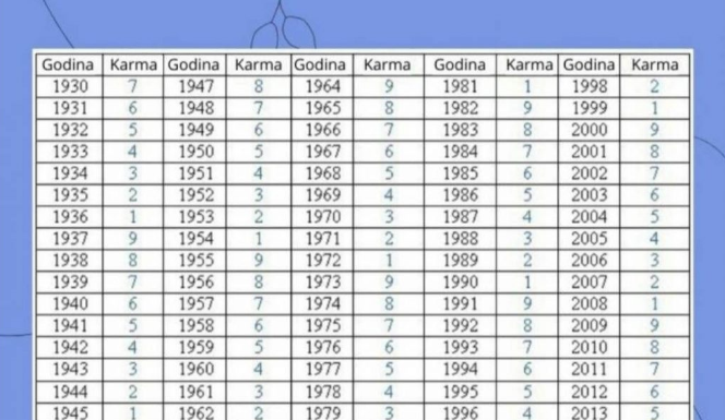 Pronađite svoju godinu rođenja u tabeli i vidite kakva je vaša sudbina: broj otkriva vašu budućnost i prošlost