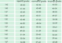 ŽENE, PROVJERITE DA LI STE PRETILE: Ovo je tabela idealne težine u odnosu na vašu visinu!