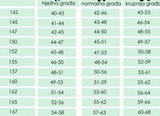 ŽENE, PROVJERITE DA LI STE PRETILE: Ovo je tabela idealne težine u odnosu na vašu visinu!