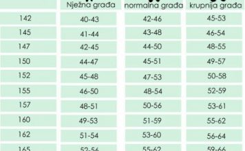 ŽENE, PROVJERITE DA LI STE PRETILE: Ovo je tabela idealne težine u odnosu na vašu visinu!