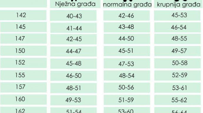 ŽENE, PROVJERITE DA LI STE PRETILE: Ovo je tabela idealne težine u odnosu na vašu visinu!