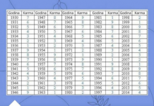 Pronađite svoju godinu rođenja u tabeli i vidite kakva je vaša sudbina: broj otkriva vašu budućnost i prošlost