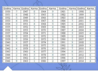 Pronađite svoju godinu rođenja u tabeli i vidite kakva je vaša sudbina: broj otkriva vašu budućnost i prošlost