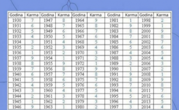 Pronađite svoju godinu rođenja u tabeli i vidite kakva je vaša sudbina: broj otkriva vašu budućnost i prošlost